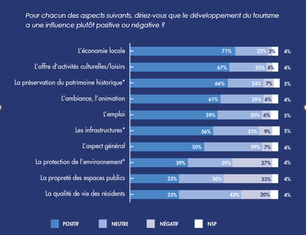 Impact positif et négatif du tourisme en AURA - © AURA Tourisme Chamrousse étude région Auvergne-Rhone-Alpes impacts positif négatif tourisme habitant station ski montagne isère alpes france