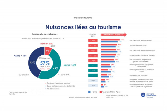 Nuisances principales du tourisme en AURA identifiées par ses habitants - © AURA Tourisme Chamrousse étude région Auvergne-Rhone-Alpes impact tourisme habitant nuisance station ski montagne isère alpes france