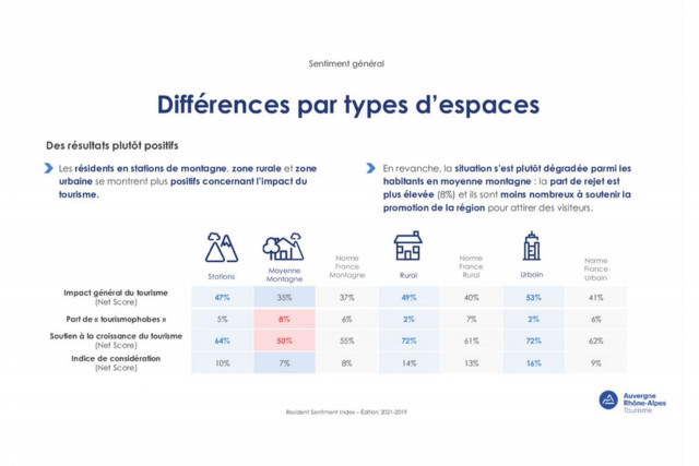 Residence Sentiment Index station, moyenne montagne, ville et campagne - © AURA Tourisme Chamrousse étude région Auvergne-Rhone-Alpes impact tourisme habitant station ski montagne isère alpes france