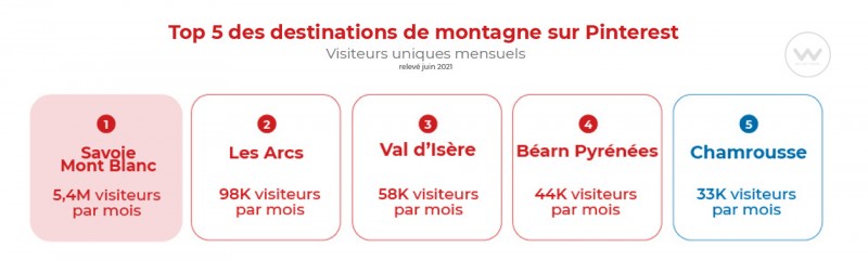 chamrousse classement pinterest étude we like travel montagne et réseaux sociaux 2021 station montagne grenoble isère alpes france