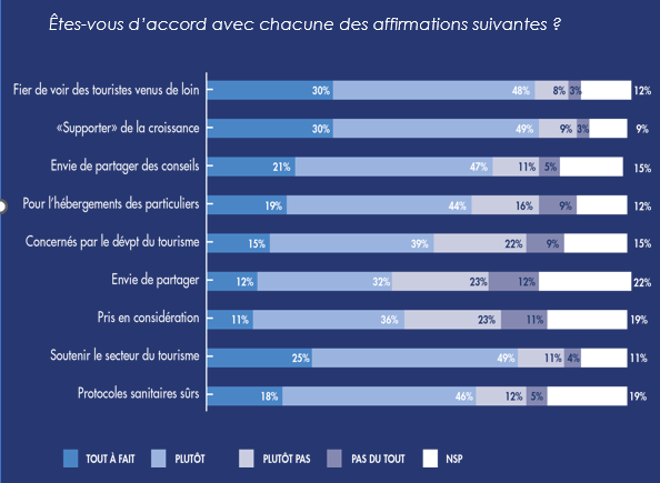 Chamrousse étude résident sentiment index région Auvergne-Rhone-Alpes impact positif négatif tourisme habitant station ski montagne isère alpes france